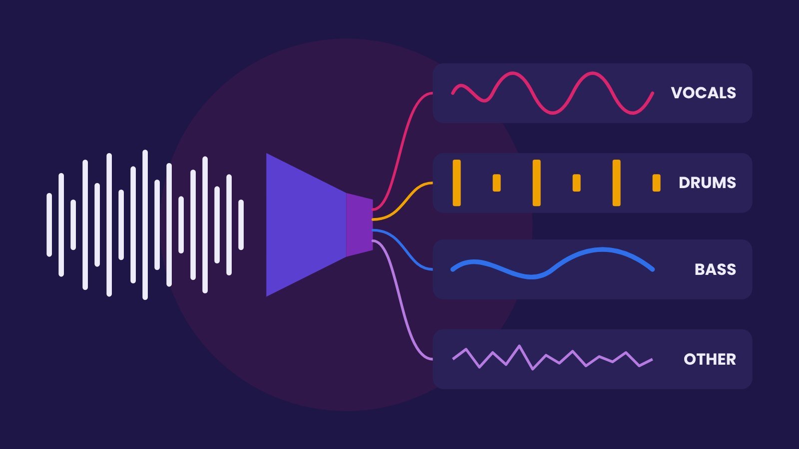 Illustration of a song waveform split into vocals, drums, bass and other stems